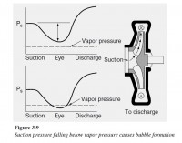 Возникновение кавитации на входе в рабочее колесо